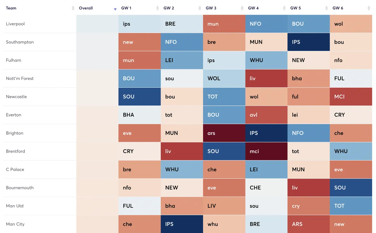 Fantasy Premier League fixture difficulty list