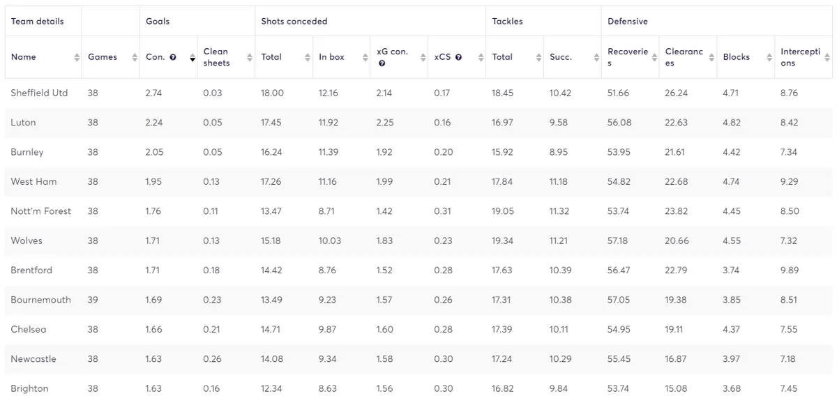 Fantasy Premier League: Goals Conceded