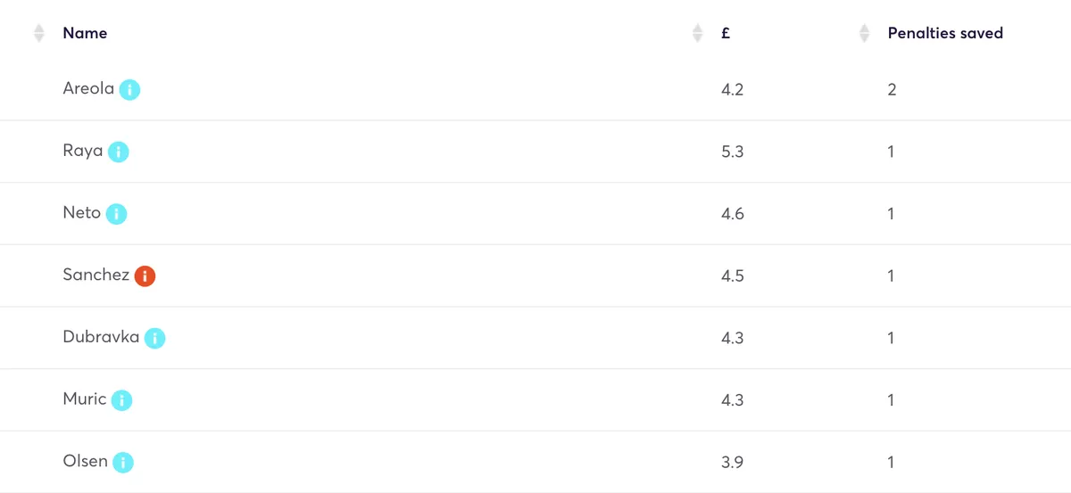 Fantasy Premier League data showing goalkeeper penalty saves for 2023/24