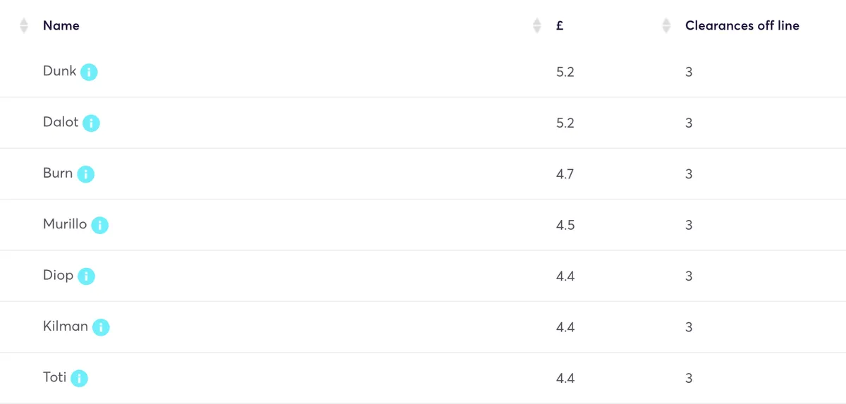 FPL stats for goal line clearances in the 2023/24 season