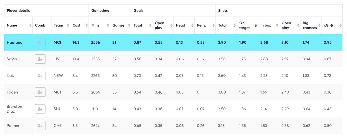 Top players for shots on target in the premier league for the 2023/24 season