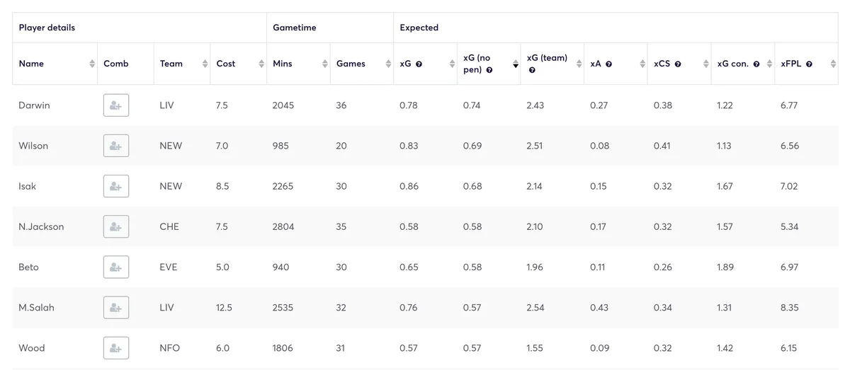 Opta stats for Premier League players for 2023/24