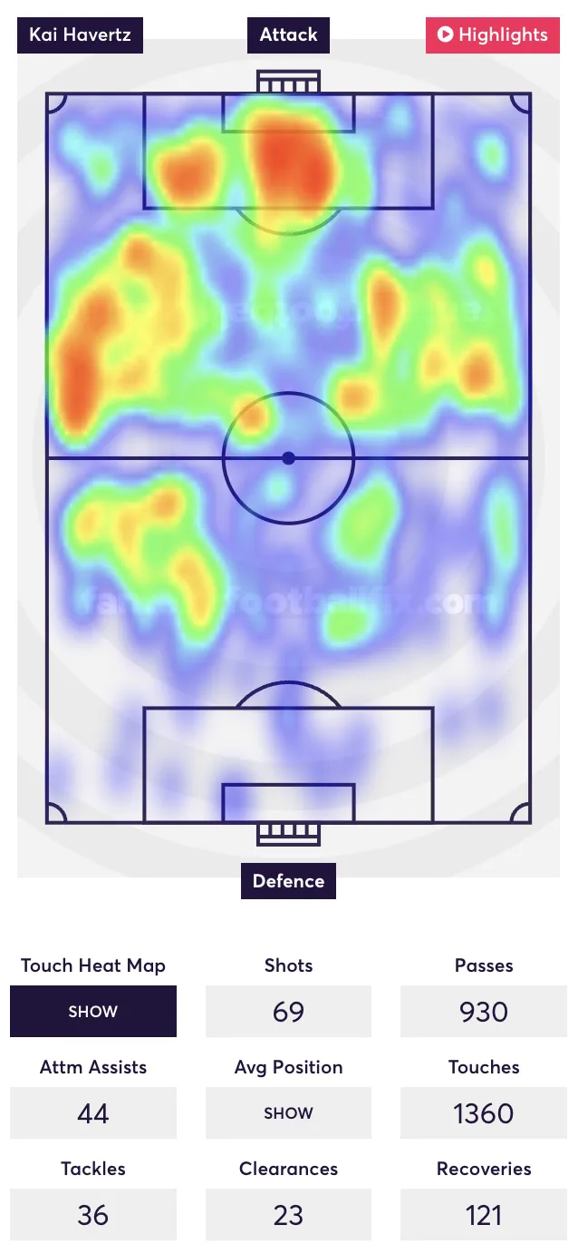 Havertz heatmap for the 2023/24 season