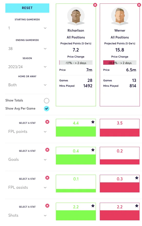 Richarlison and Werner FPL stats for 2023/24 compared