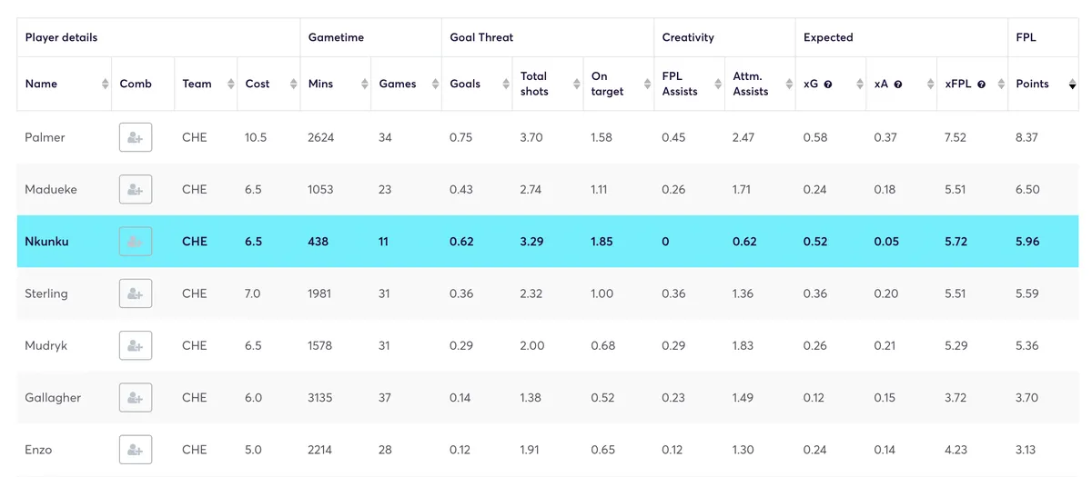 Chelsea players&#x27; FPL stats for the 2023/24 season