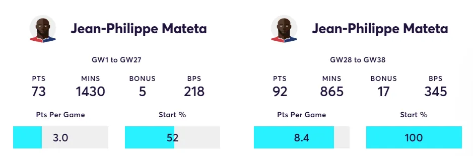 Mateta Fantasy Premier League stats compared for different gameweeks