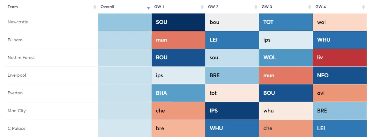 Newcastle fixtures GW1-4