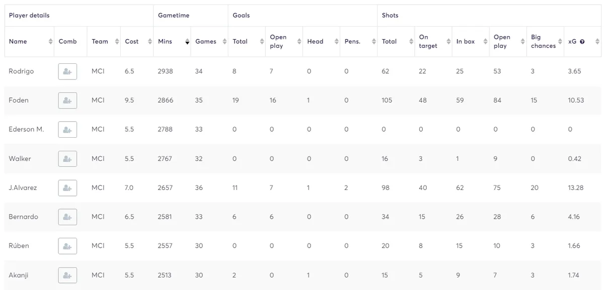 Man City players minutes for the previous season