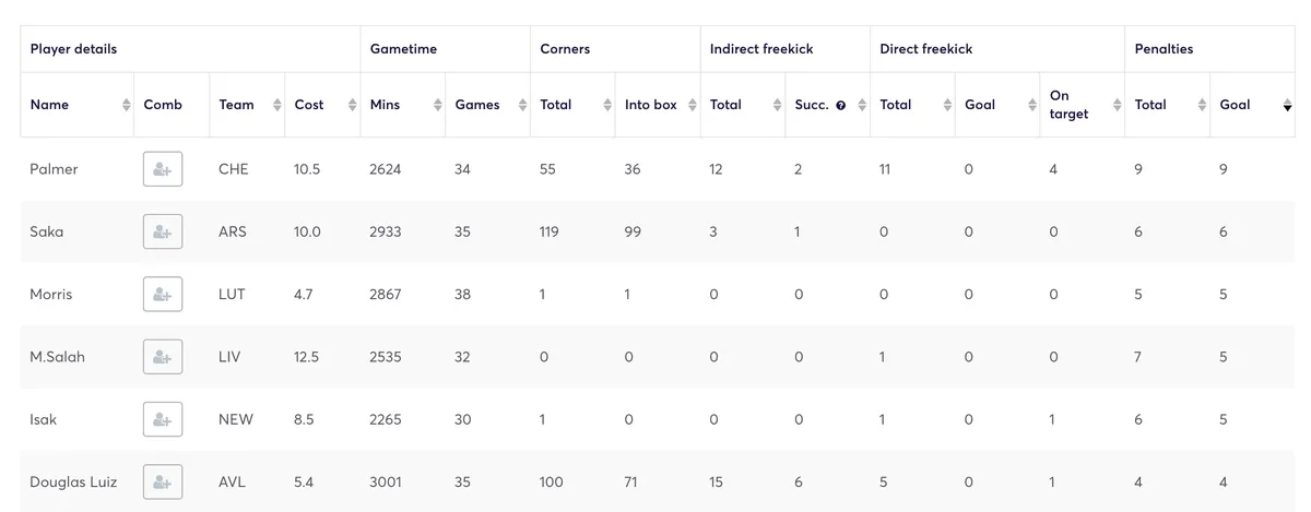 Fantasy Premier League players sorted by penalties for the 2023/24 season