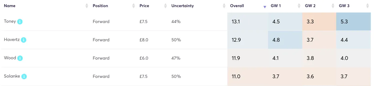 Fantasy Premier League forwards&#x27; projected points for the first three gameweeks