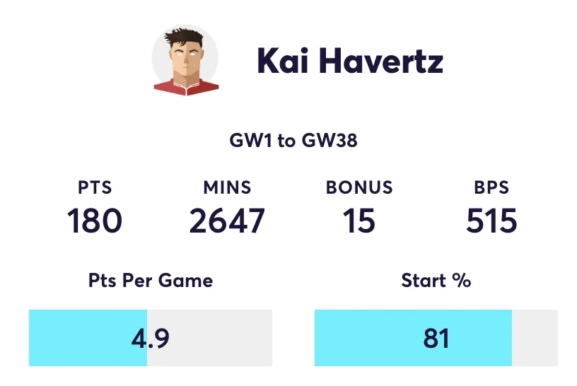 Havertz Fantasy Premier League stats for 2023/24