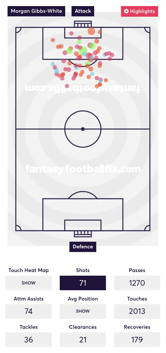 Gibbs-White shot map for the 2023/24 season