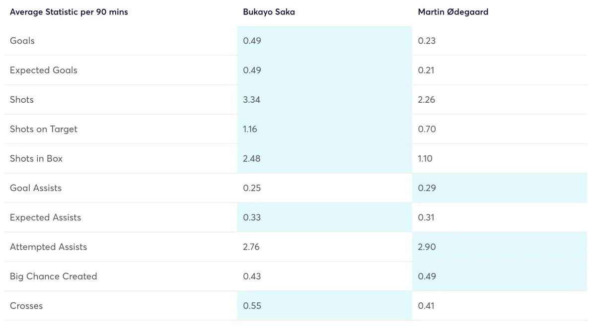 Saka and Odegaard Fantasy Premier League stats comparison for 2023/24