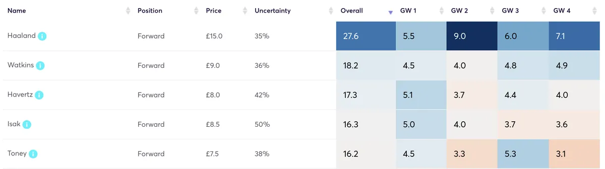 Fantasy Premier League forwards&#x27; projected points