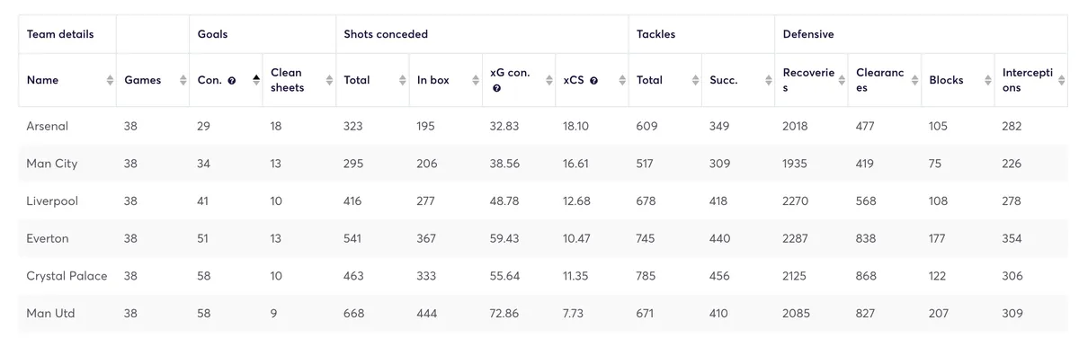 Team data for the Premier League 2023/24 season