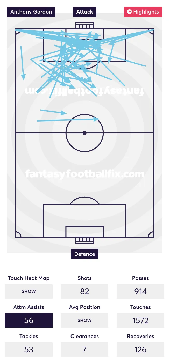 Anthony Gordon attempted assist map