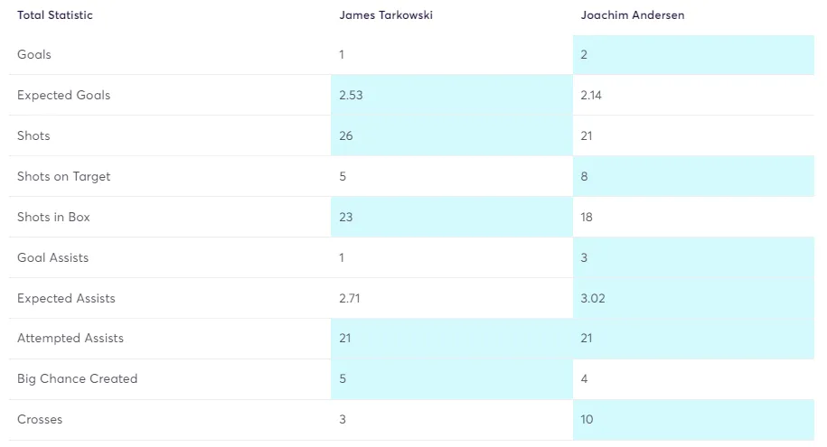 Player Comparison Tarkowski vs Andersen