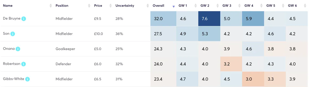 Fantasy Premier League players&#x27; projected points for the first six Gameweeks