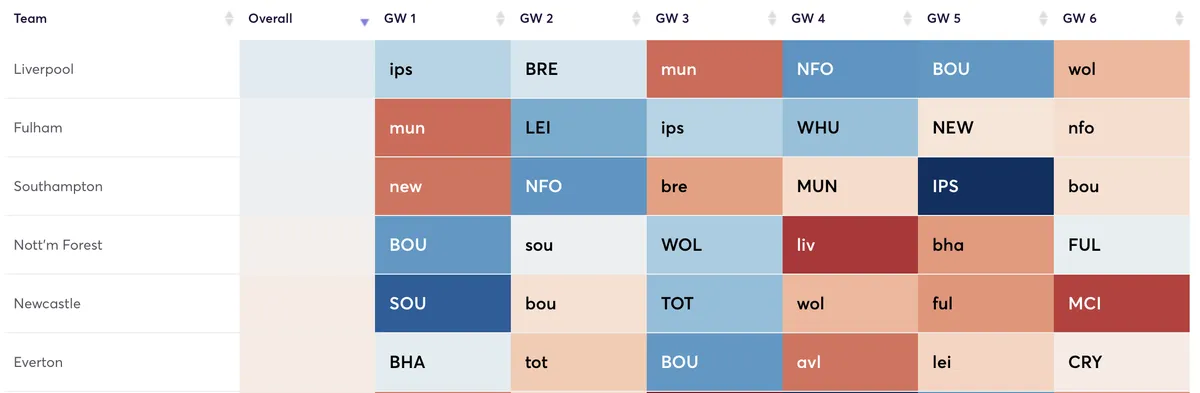 Fantasy Premier League fixtures for the first six Gameweeks