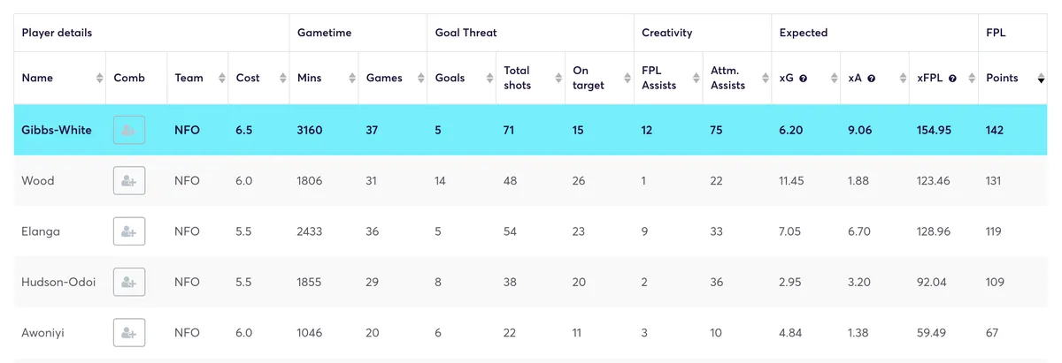 Nottingham Forest Fantasy Premier League stats for the 2023/24 season