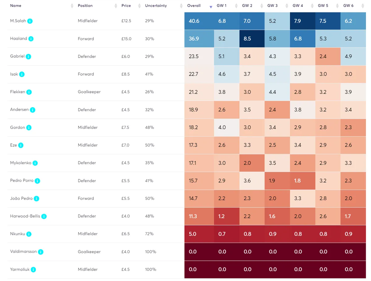 Player Points Projections GW1-6