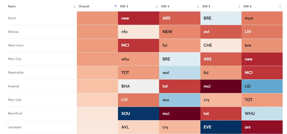 Spurs fixtures GW3-6