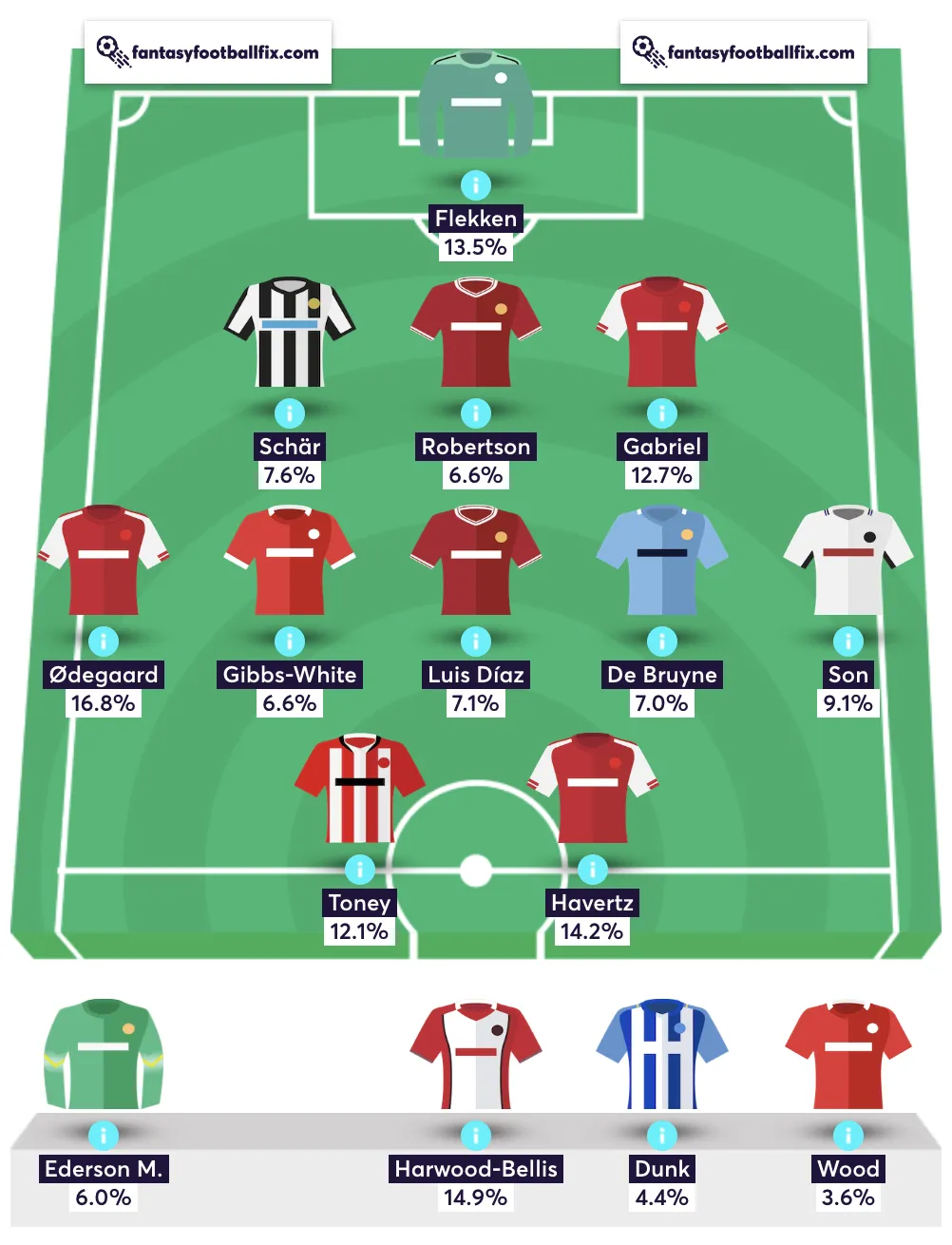 Fantasy Premier League differential team reveal