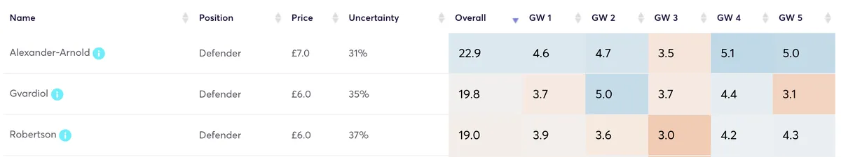 Fantasy Premier League defenders projected points