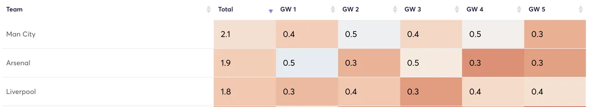 Premier League teams clean sheet projections