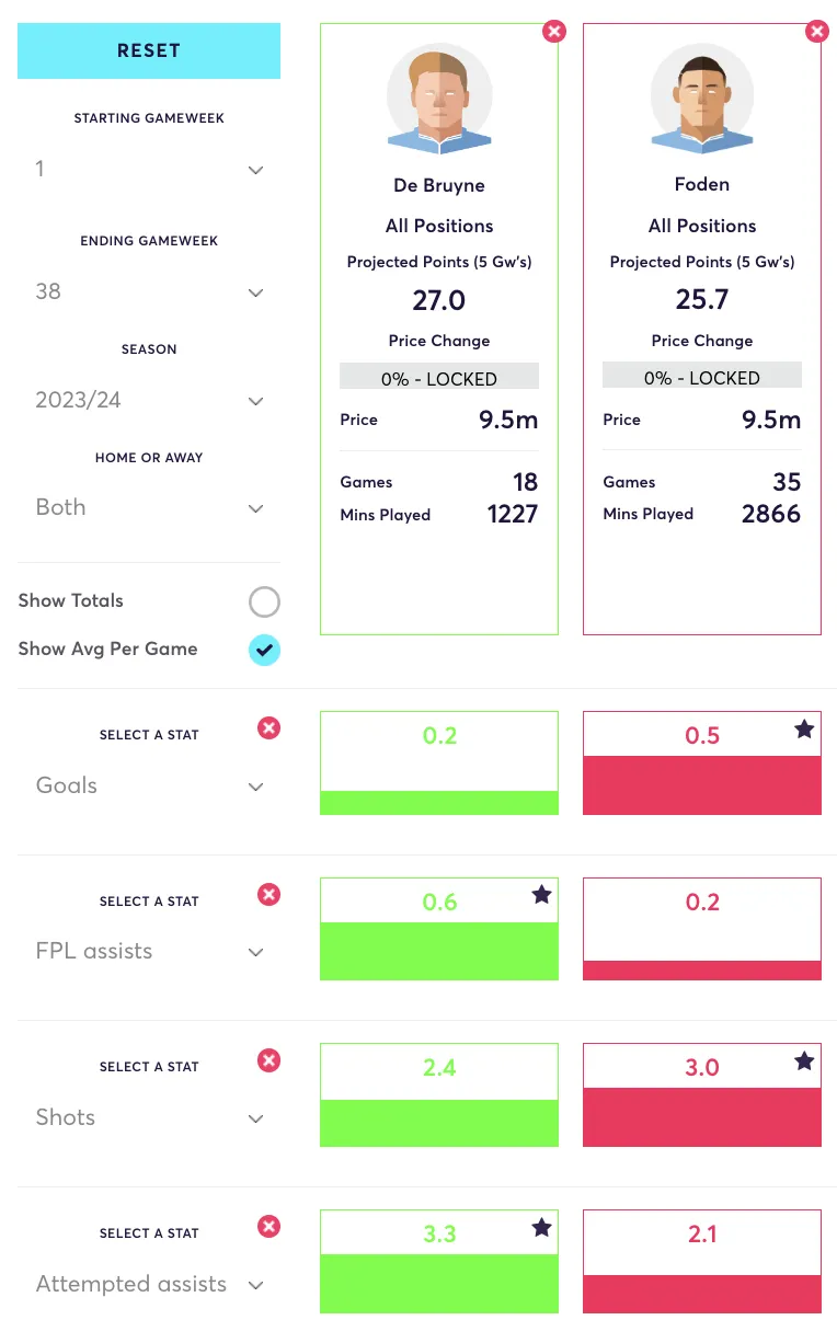 De Bruyne and Foden Fantasy Premier League stats compared