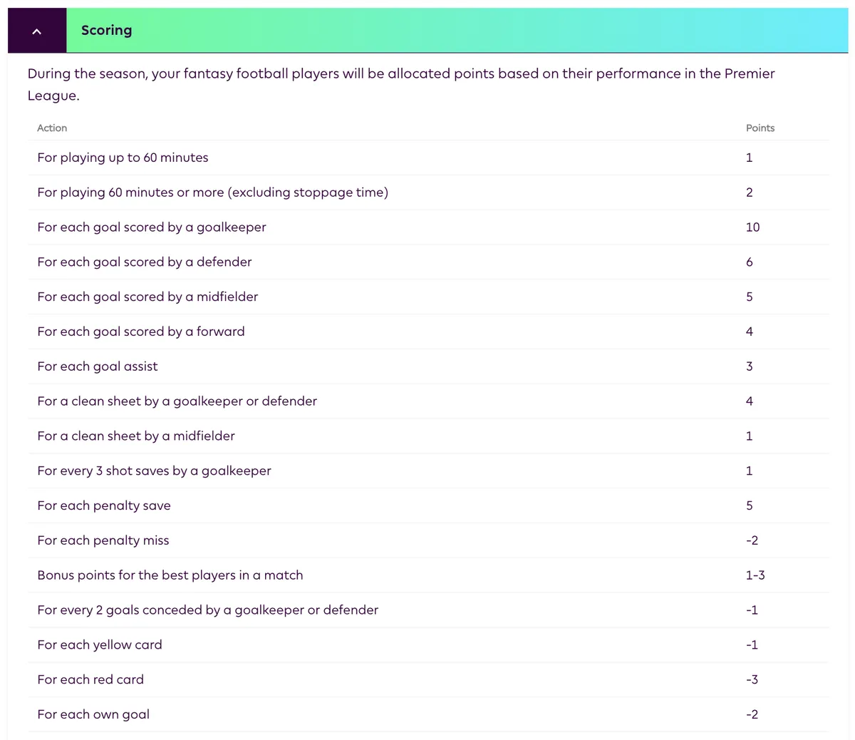 A breakdown of how Fantasy Premier League points are scored by players