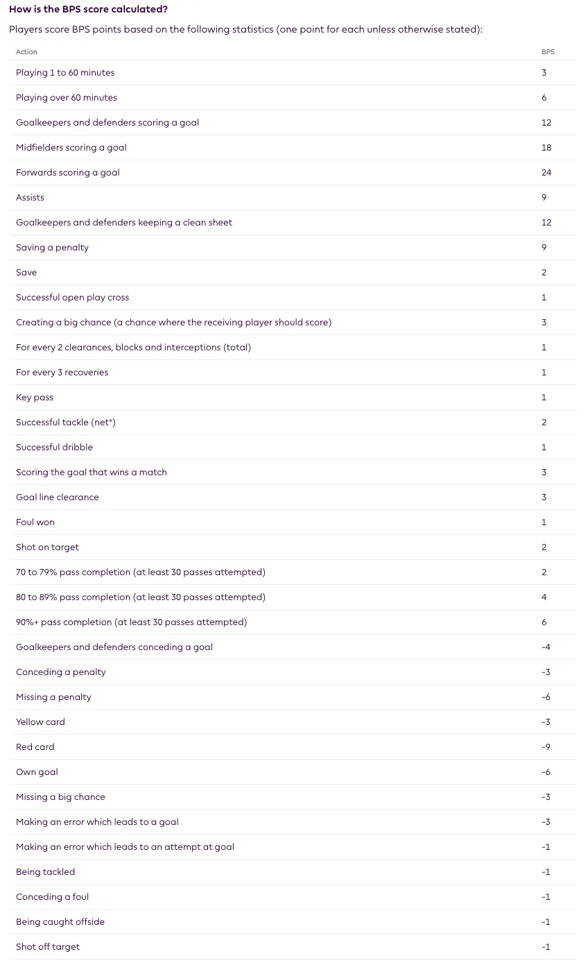 A breakdown of Fantasy Premier League bonus point system