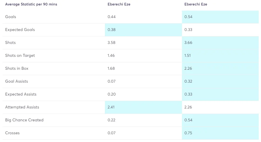 Eze FPL attacking stats GW1-27 vs GW28-38