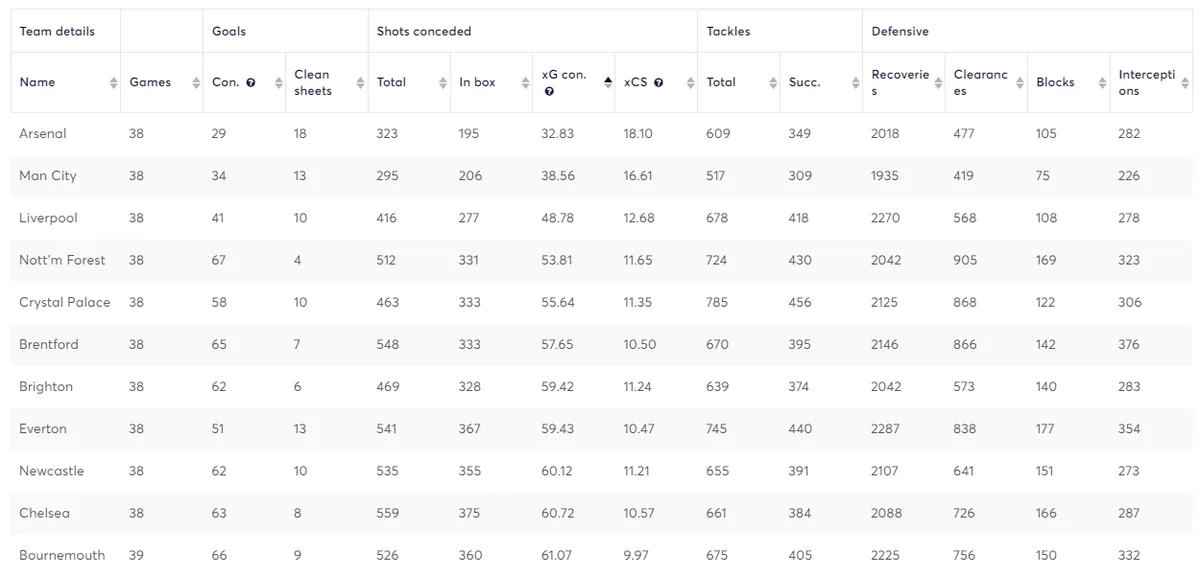 Forest Defensive Stats For 2023/24 Season