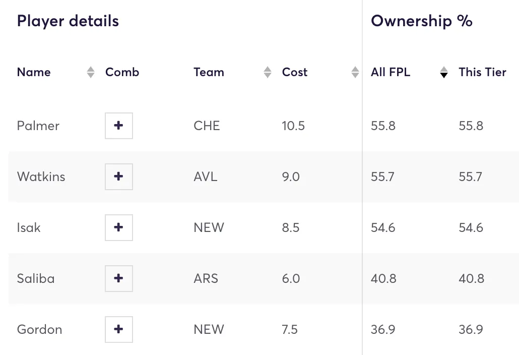 Most own Fantasy Premier League players