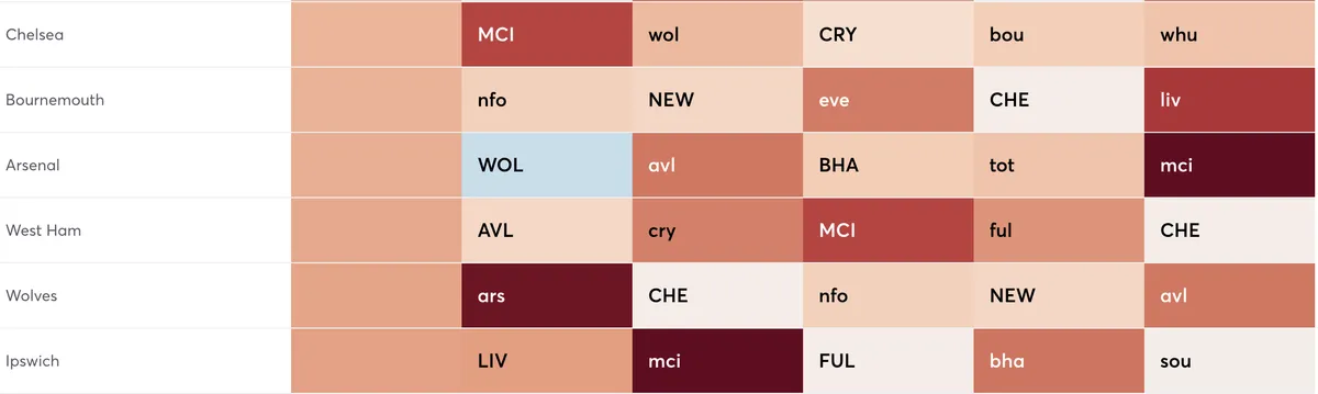 Premier League fixtures gameweek 1 to 5