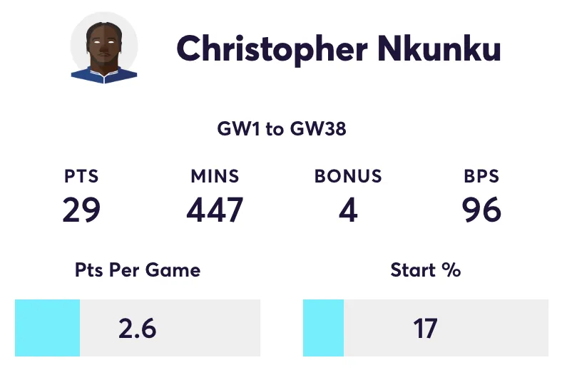 Nkunku Fantasy Premier League stats from 2023/24