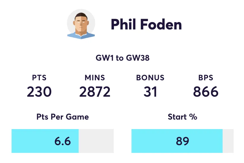 Phil Foden Fantasy Premier League stats for 2023/24