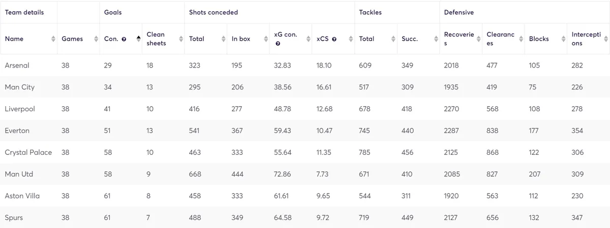 FPL Arsenal Team Stats 2023/24