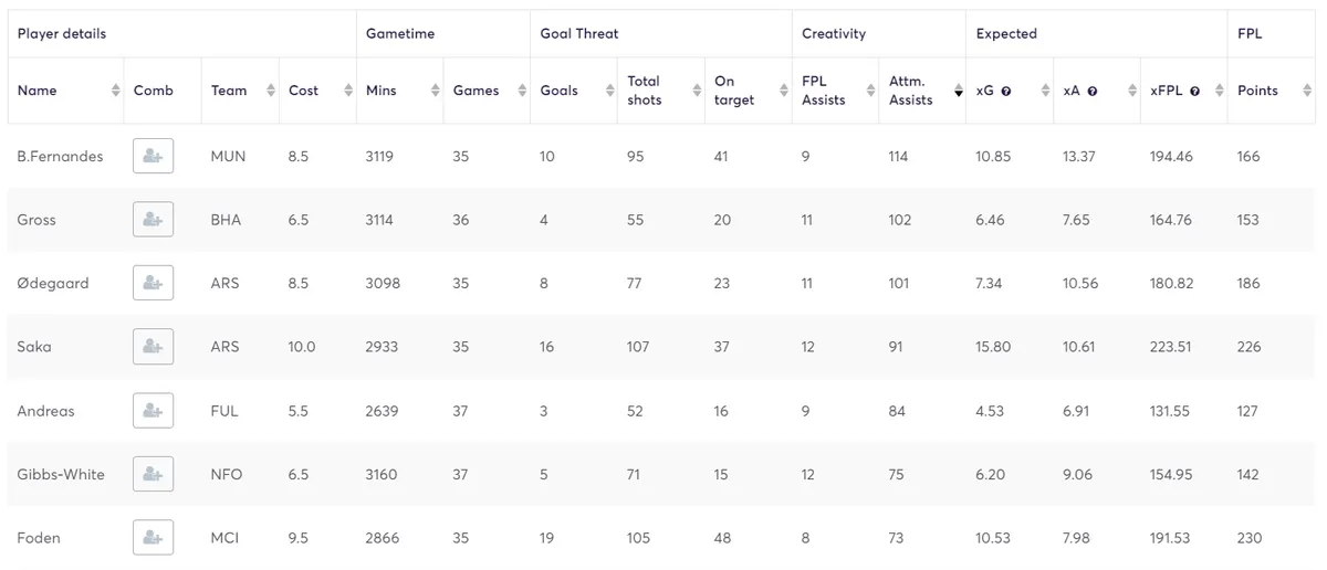 FPL Fernandes Creative Stats