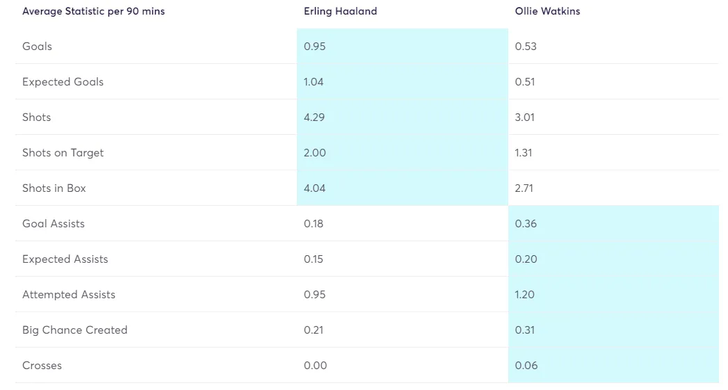 FPL Watkins vs Haaland stats