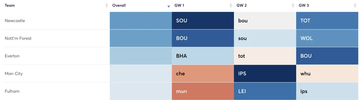 Fantasy Premier League fixture difficulty for the opening three gameweeks