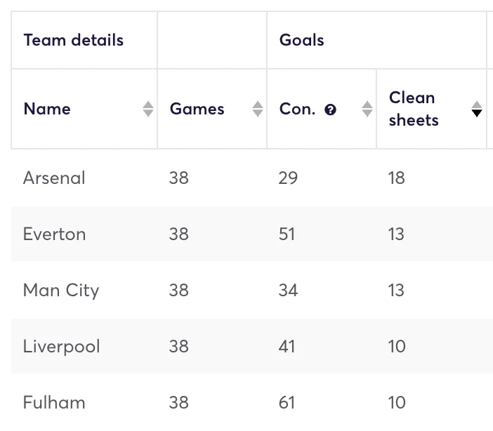 Premier League defensive stats for 2023/24