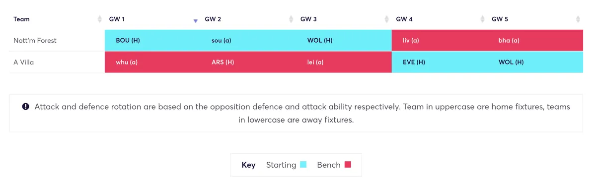 Nottingham Forest and Aston Villa defensive rotation plan for Fantasy Premier League