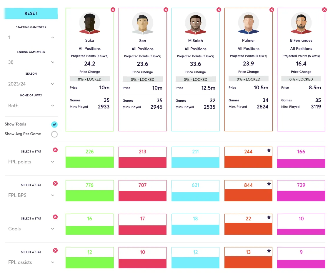 Fantasy Premier League midfielders stats compared for 2023/24