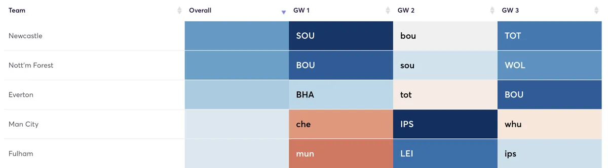 Fantasy Premier League fixture difficulty rating for three gameweeks.