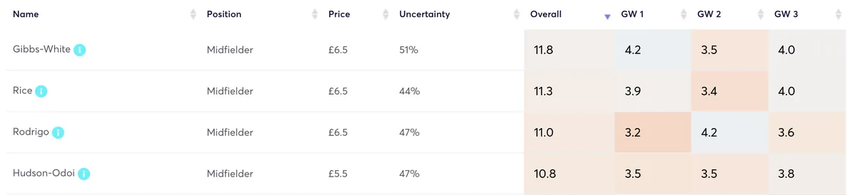 Fantasy Premier League projected points for midfielders