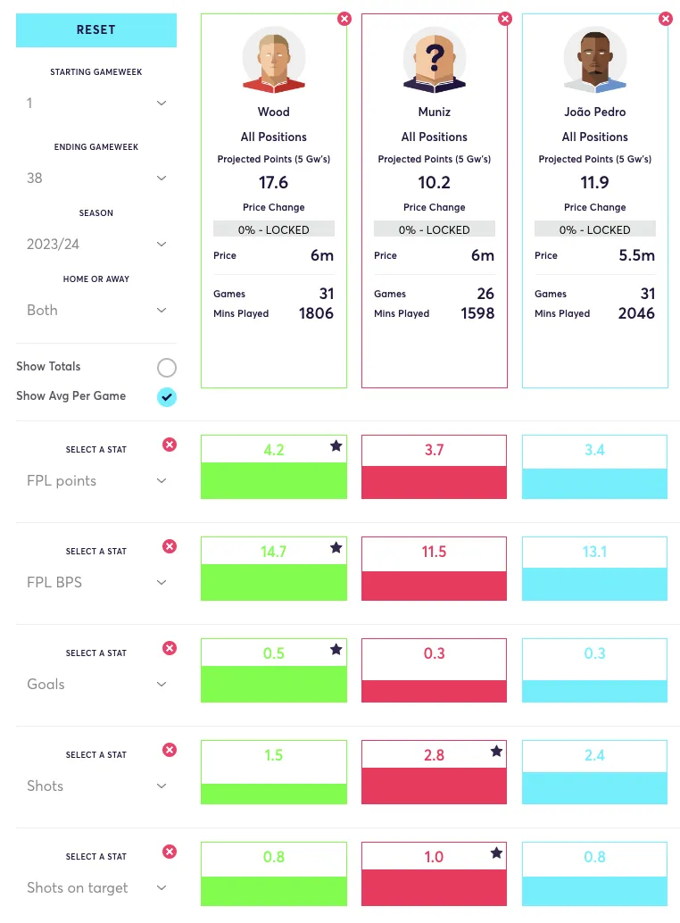 Fantasy Premier League stats comparison of three forwards: Wood, Muniz and Pedro