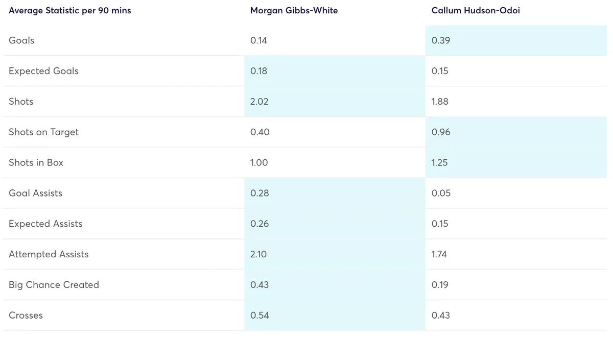 Gibbs-White and Hudson-Odoi Fantasy Premier League stats for 2023/24