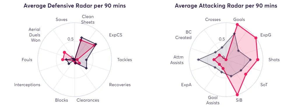 Comparing FPL attacking stats between Haaland and Foden